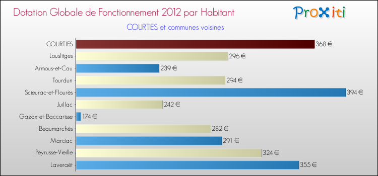 Montant des dotations globales de fonctionnement DGF par Habitant pour COURTIES et les communes proches Comparaison des des dotations globales de fonctionnement DGF par habitant pour COURTIES et les communes voisines