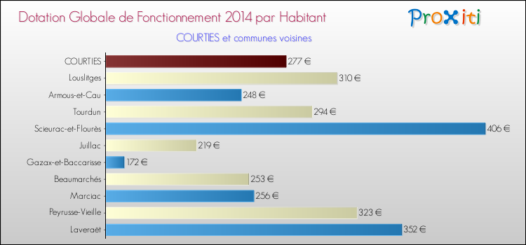 Montant des dotations globales de fonctionnement DGF par Habitant pour COURTIES et les communes proches en 2014. Comparaison des des dotations globales de fonctionnement DGF par habitant pour COURTIES et les communes voisines en 2014.