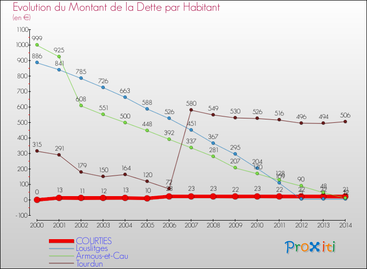 Evolution de la dette par habitant pour la commune de COURTIES et les communes proches de 2000 à 2014 Comparaison de la dette par habitant pour COURTIES et les communes voisines de 2000 à 2014