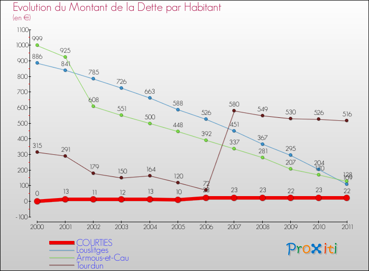 Evolution de la dette par habitant pour la commune de COURTIES et les communes proches Comparaison de la dette par habitant pour COURTIES et les communes voisines