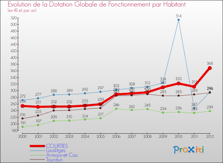 Evolution et montant de la dotation globale de fonctionnement par Habitant pour COURTIES et les communes proches Comparaison des dotations globales de fonctionnement par habitant pour COURTIES et les communes voisines