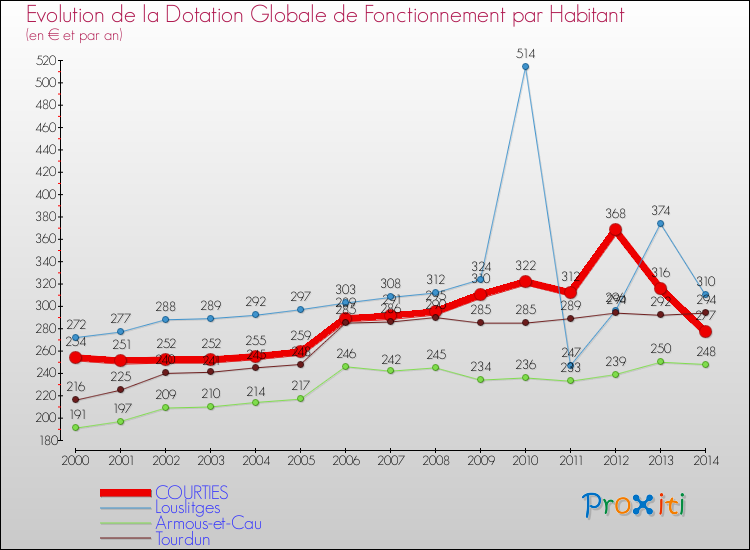 Evolution et montant de la dotation globale de fonctionnement par Habitant pour COURTIES et les communes proches de 2000 à 2014. Comparaison des dotations globales de fonctionnement par habitant pour COURTIES et les communes voisines de 2000 à 2014.