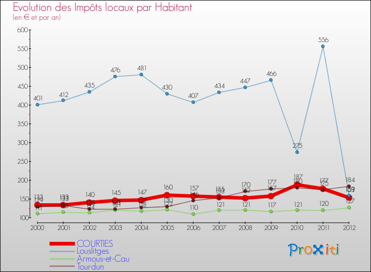 Evolution et montant des impôts locaux par Habitant pour COURTIES et les communes proches Comparaison des impôts locaux par habitant pour COURTIES et les communes voisines