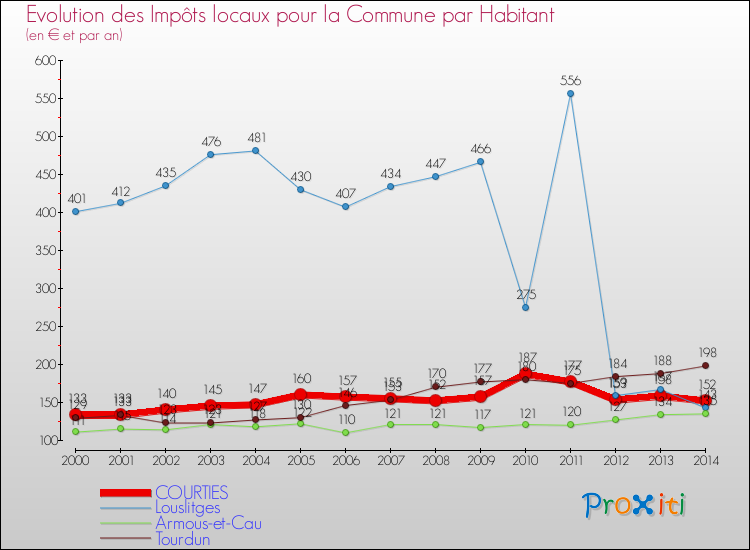 Evolution et montant des impôts locaux par Habitant pour COURTIES et les communes proches de 2000 à 2014 Comparaison des impôts locaux par habitant pour COURTIES et les communes voisines de 2000 à 2014