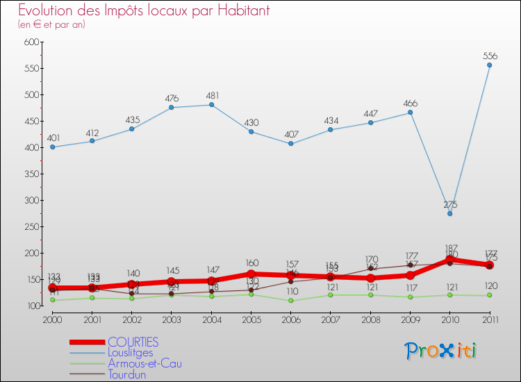Evolution et montant des impôts locaux par Habitant pour COURTIES et les communes proches Comparaison des impôts locaux par habitant pour COURTIES et les communes voisines
