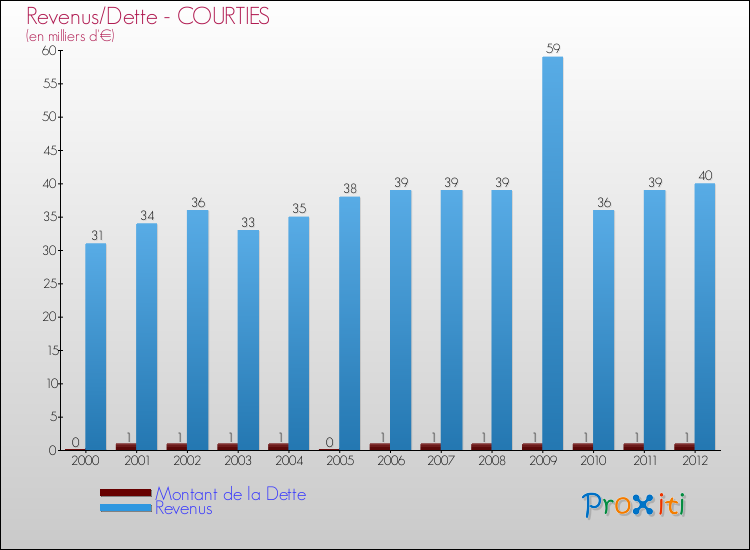 Evolution comparée de la dette et des revenus pour la commune de COURTIES de 2000 à 2012 Comparaison de la dette et des revenus pour COURTIES de 2000 à 2012