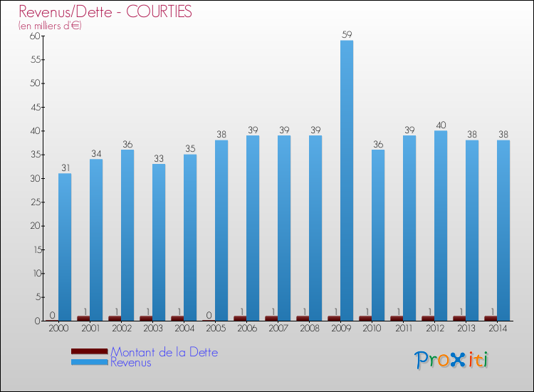 Evolution comparée de la dette et des revenus pour la commune de COURTIES de 2000 à 2014 Comparaison de la dette et des revenus pour COURTIES de 2000 à 2014