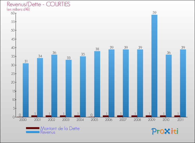 Evolution comparée de la dette et des revenus pour la commune de COURTIES de 2000 à 2011 Comparaison de la dette et des revenus pour COURTIES de 2000 à 2011