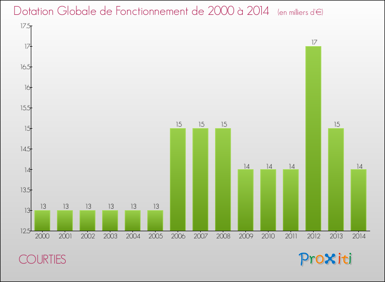 Evolution du montant de la Dotation Globale de Fonctionnement pour la commune de COURTIES de 2000 à 2014 Evolution du montant de la Dotation Globale de Fonctionnement pour COURTIES de 2000 à 2014