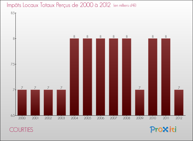 Evolution des Impôts Locaux pour la commune de COURTIES de 2000 à 2012 Evolution des Impôts Locaux pour COURTIES de 2000 à 2012