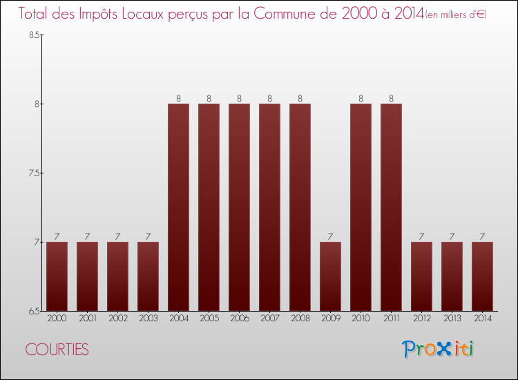 Evolution des Impôts Locaux pour la commune de COURTIES de 2000 à 2014 Evolution des Impôts Locaux pour COURTIES de 2000 à 2014