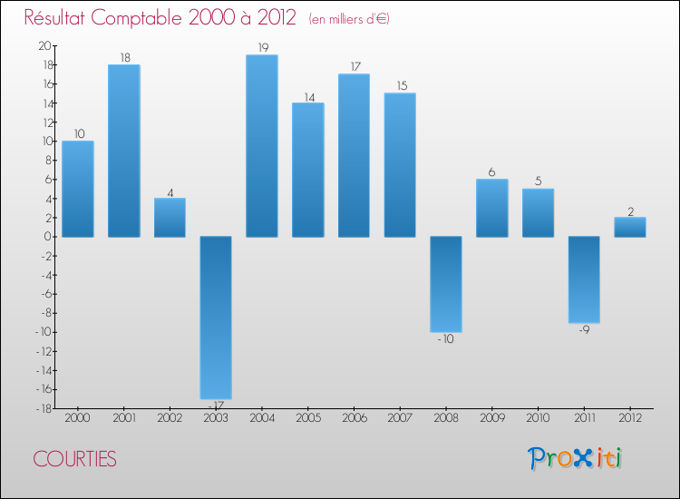 Evolution du résultat comptable pour la commune de COURTIES de 2000 à 2012 Evolution du résultat comptable pour COURTIES de 2000 à 2012