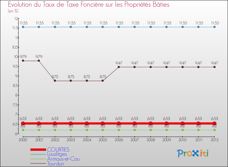 Evolution du taux de la taxe foncière sur le bati pour COURTIES et les communes proches de 2000 à 2012 Comparaison des taux de taxe foncière sur le bati pour COURTIES et les communes voisines de 2000 à 2012