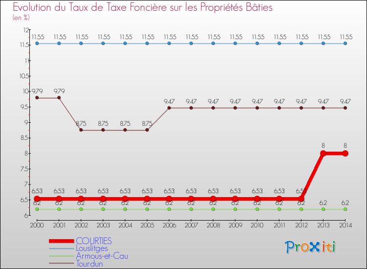Evolution du taux de la taxe foncière sur le bati pour COURTIES et les communes proches de 2000 à 2014 Comparaison des taux de taxe foncière sur le bati pour COURTIES et les communes voisines de 2000 à 2014