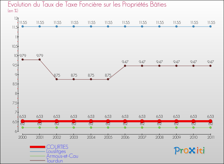 Evolution du taux de la taxe foncière sur le bati pour COURTIES et les communes proches Comparaison des taux de taxe foncière sur le bati pour COURTIES et les communes voisines