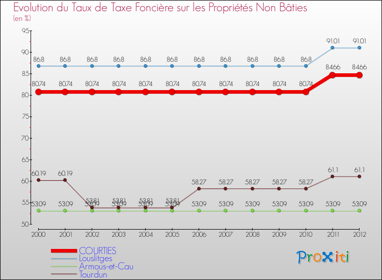 Evolution du taux de la taxe foncière sur les immeubles et terrains non batis pour COURTIES et les communes proches de 2000 à 2012 Comparaison des taux de la taxe foncière sur les immeubles et terrains non batis pour COURTIES et les communes voisines de 2000 à 2012
