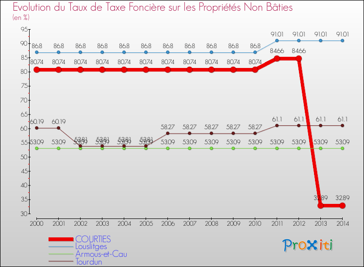 Evolution du taux de la taxe foncière sur les immeubles et terrains non batis pour COURTIES et les communes proches de 2000 à 2014 Comparaison des taux de la taxe foncière sur les immeubles et terrains non batis pour COURTIES et les communes voisines de 2000 à 2014