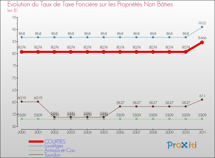 Evolution du taux de la taxe foncière sur les immeubles et terrains non batis pour COURTIES et les communes proches Comparaison des taux de la taxe foncière sur les immeubles et terrains non batis pour COURTIES et les communes voisines