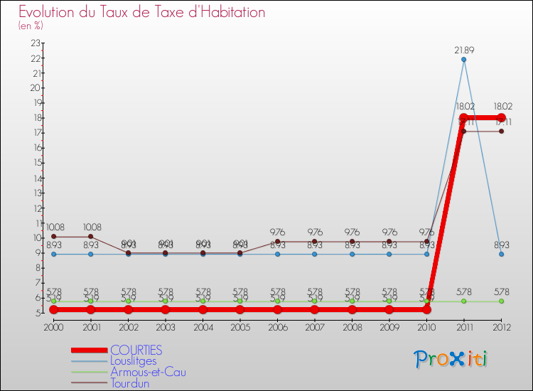 Evolution du taux de la taxe d'habitation pour COURTIES et les communes proches Comparaison des taux de la taxe d'habitation pour COURTIES et les communes voisines