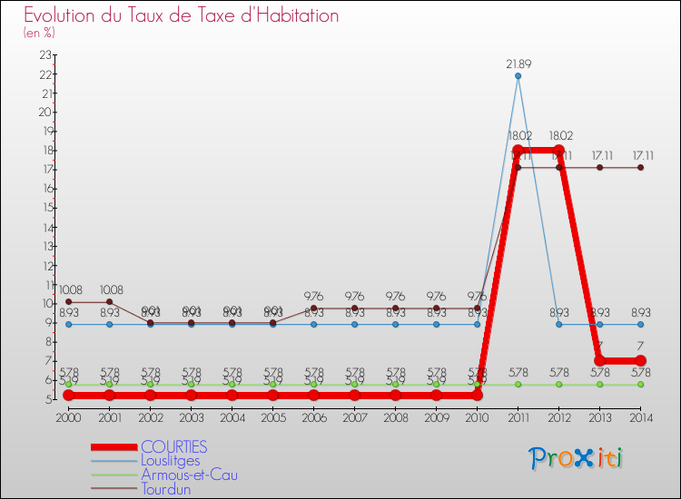 Evolution du taux de la taxe d'habitation pour COURTIES et les communes proches de 2000 à 2014 Comparaison des taux de la taxe d'habitation pour COURTIES et les communes voisines de 2000 à 2014