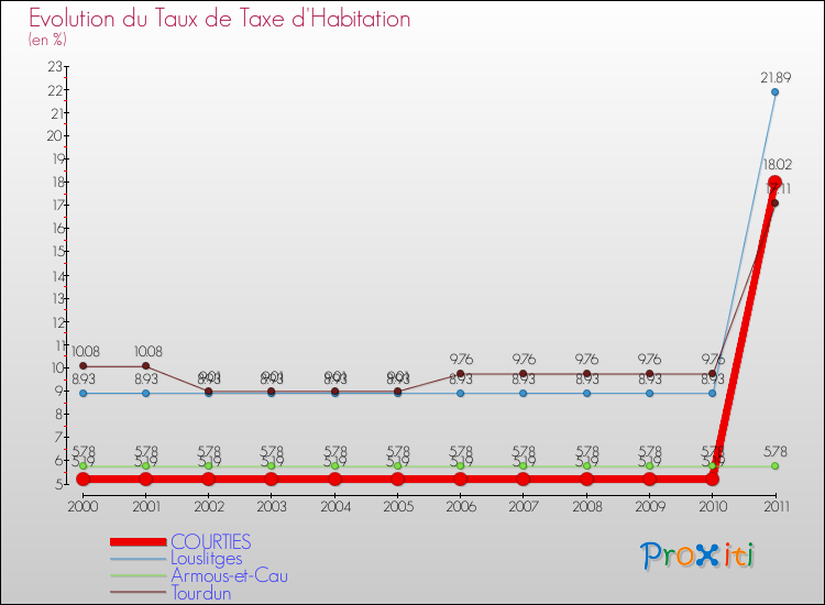 Evolution du taux de la taxe d'habitation pour COURTIES et les communes proches Comparaison des taux de la taxe d'habitation pour COURTIES et les communes voisines