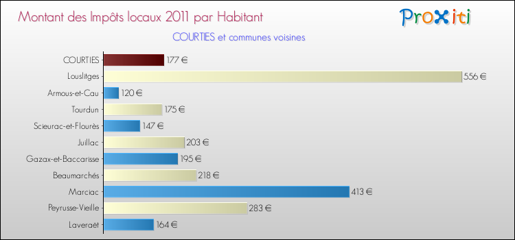 Montant des impôts locaux par Habitant pour COURTIES et les communes proches Comparaison des impôts locaux par habitant pour COURTIES et les communes voisines