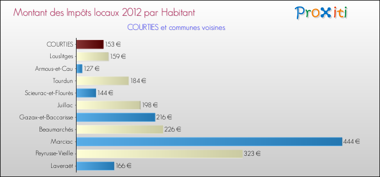 Montant des impôts locaux par Habitant pour COURTIES et les communes proches Comparaison des impôts locaux par habitant pour COURTIES et les communes voisines