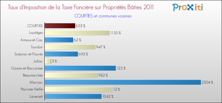 Taux d'imposition de la taxe foncière sur le bati 2011 pour COURTIES et les communes proches Comparaison des taux d'imposition de la taxe foncière sur le bati 2011 pour COURTIES et les communes voisines