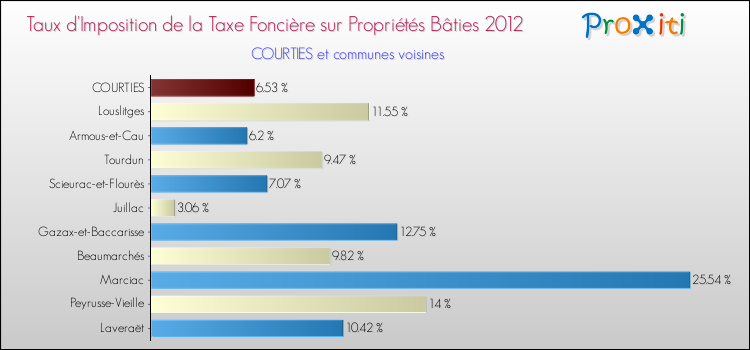 Taux d'imposition de la taxe foncière sur le bati 2012 pour COURTIES et les communes proches Comparaison des taux d'imposition de la taxe foncière sur le bati 2012 pour COURTIES et les communes voisines