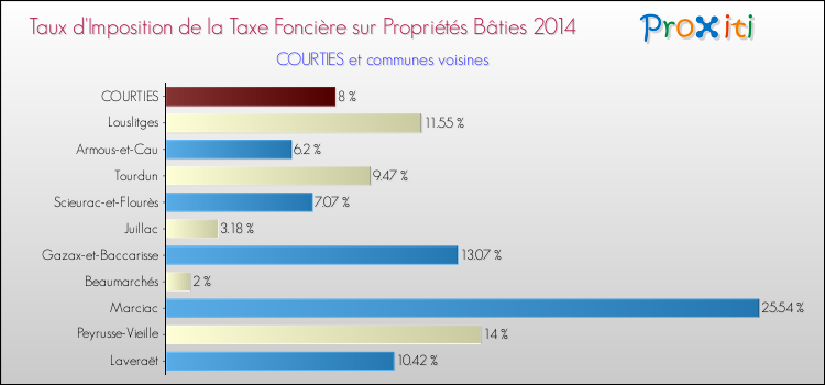 Taux d'imposition de la taxe foncière sur le bati 2014 pour COURTIES et les communes proches Comparaison des taux d'imposition de la taxe foncière sur le bati 2014 pour COURTIES et les communes voisines