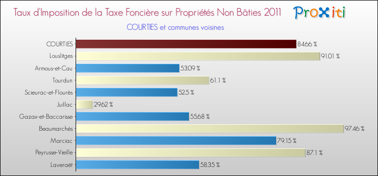 Taux d'imposition de la taxe foncière sur les immeubles et terrains non batis 2011 pour COURTIES et les communes proches Comparaison des taux d'imposition de la taxe foncière sur les immeubles et terrains non batis 2011 pour COURTIES et les communes voisines