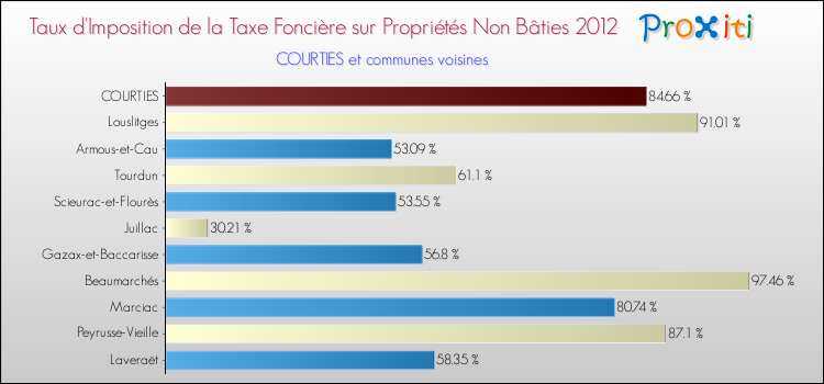 Taux d'imposition de la taxe foncière sur les immeubles et terrains non batis 2012 pour COURTIES et les communes proches Comparaison des taux d'imposition de la taxe foncière sur les immeubles et terrains non batis 2012 pour COURTIES et les communes voisines