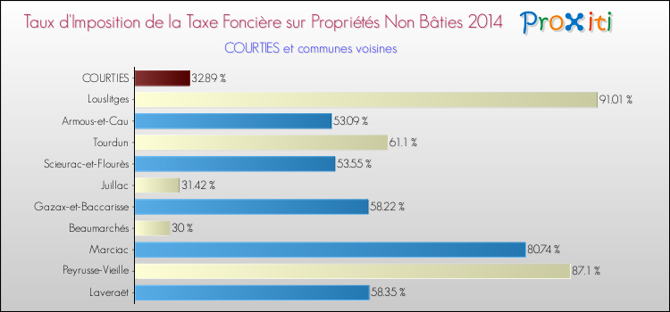 Taux d'imposition de la taxe foncière sur les immeubles et terrains non batis 2014 pour COURTIES et les communes proches Comparaison des taux d'imposition de la taxe foncière sur les immeubles et terrains non batis 2014 pour COURTIES et les communes voisines