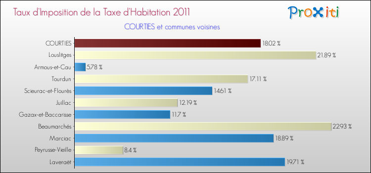 Taux d'imposition de la taxe d'habitation 2011 pour COURTIES et les communes proches Comparaison des taux d'imposition de la taxe d'habitation 2011 pour COURTIES et les communes voisines