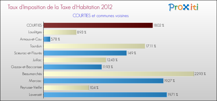 Taux d'imposition de la taxe d'habitation 2012 pour COURTIES et les communes proches Comparaison des taux d'imposition de la taxe d'habitation 2012 pour COURTIES et les communes voisines