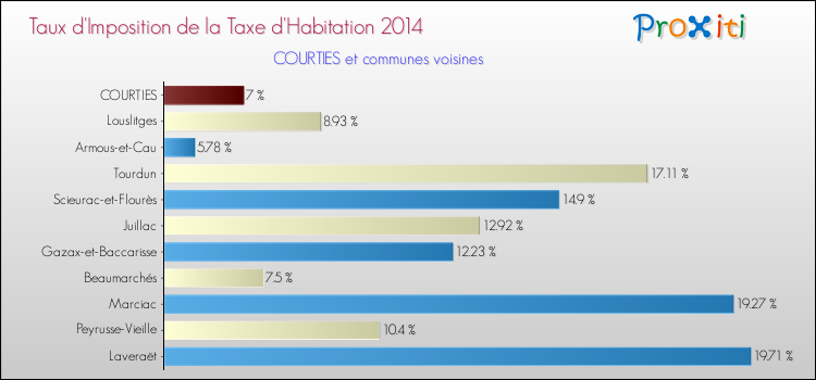 Taux d'imposition de la taxe d'habitation 2014 pour COURTIES et les communes proches Comparaison des taux d'imposition de la taxe d'habitation 2014 pour COURTIES et les communes voisines