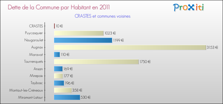 Dette par habitant de la commune en 2011 pour CRASTES et les communes proches Comparaison de la dette par habitant de la commune en 2011 pour CRASTES et les communes voisines