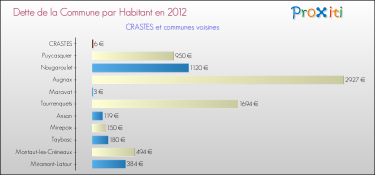 Dette par habitant de la commune en 2012 pour CRASTES et les communes proches Comparaison de la dette par habitant de la commune en 2012 pour CRASTES et les communes voisines