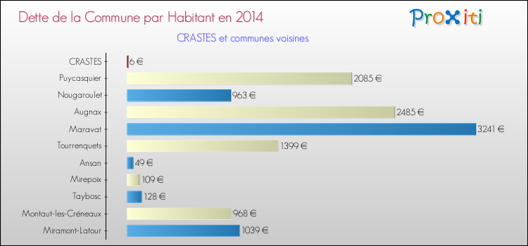 Dette par habitant de la commune en 2014 pour CRASTES et les communes proches Comparaison de la dette par habitant de la commune en 2014 pour CRASTES et les communes voisines