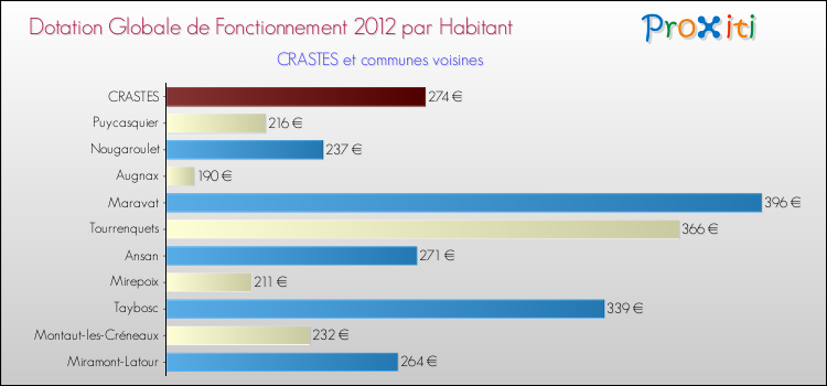 Montant des dotations globales de fonctionnement DGF par Habitant pour CRASTES et les communes proches Comparaison des des dotations globales de fonctionnement DGF par habitant pour CRASTES et les communes voisines