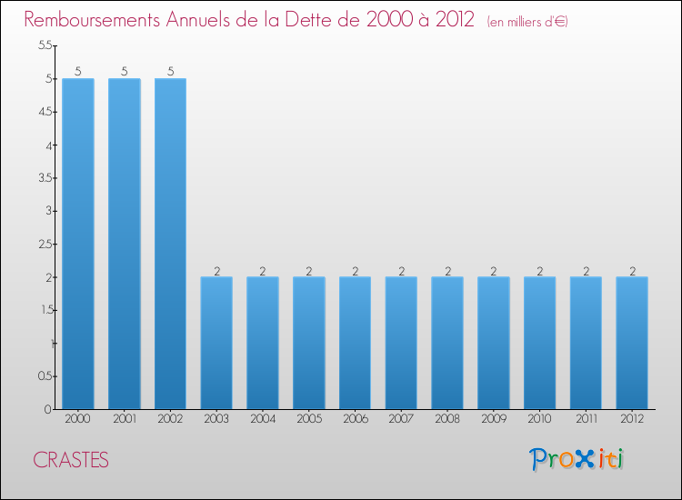 Evolution de l'annuité de la dette pour la commune de CRASTES de 2000 à 2012 Annuités de la dette pour CRASTES de 2000 à 2012