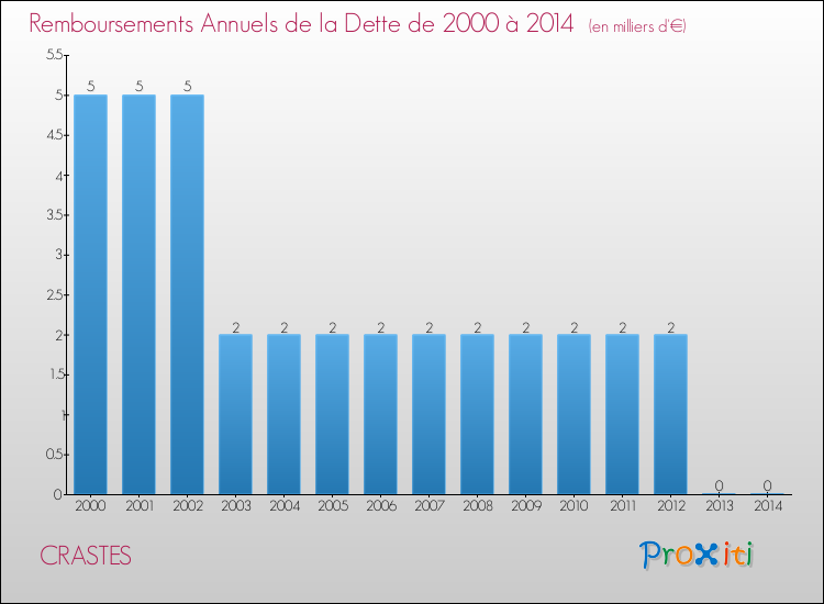 Evolution de l'annuité de la dette pour la commune de CRASTES de 2000 à 2014 Annuités de la dette pour CRASTES de 2000 à 2014