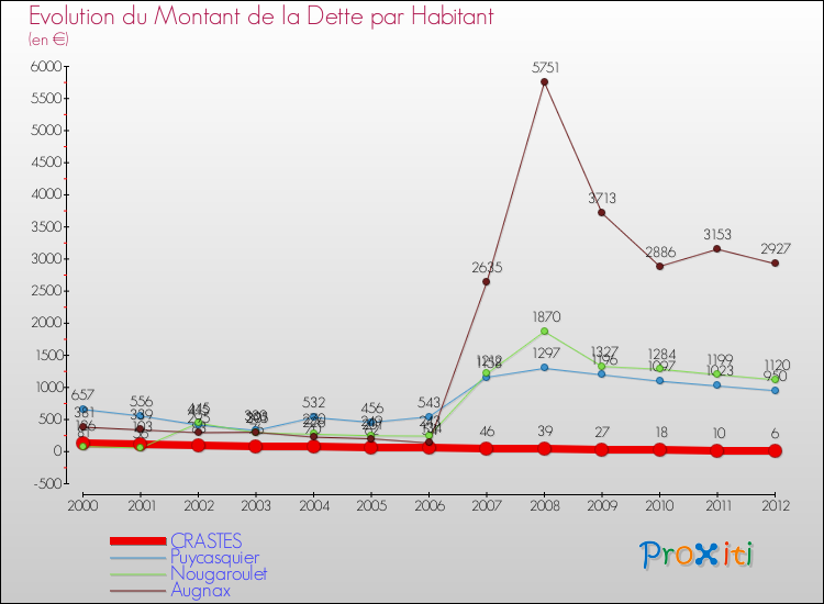 Evolution de la dette par habitant pour la commune de CRASTES et les communes proches de 2000 à 2012 Comparaison de la dette par habitant pour CRASTES et les communes voisines de 2000 à 2012