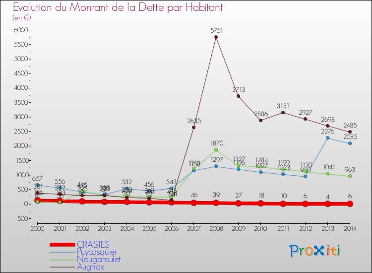 Evolution de la dette par habitant pour la commune de CRASTES et les communes proches de 2000 à 2014 Comparaison de la dette par habitant pour CRASTES et les communes voisines de 2000 à 2014