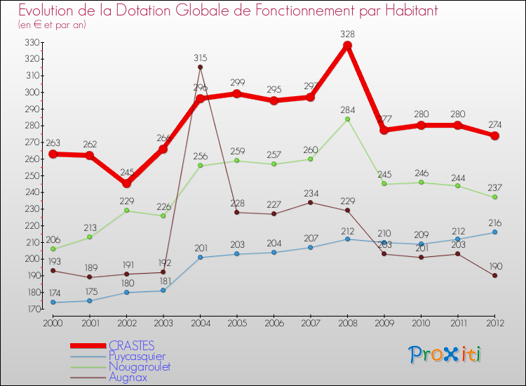 Evolution et montant de la dotation globale de fonctionnement par Habitant pour CRASTES et les communes proches Comparaison des dotations globales de fonctionnement par habitant pour CRASTES et les communes voisines