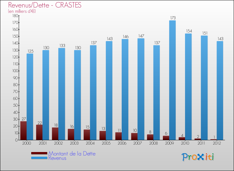 Evolution comparée de la dette et des revenus pour la commune de CRASTES de 2000 à 2012 Comparaison de la dette et des revenus pour CRASTES de 2000 à 2012