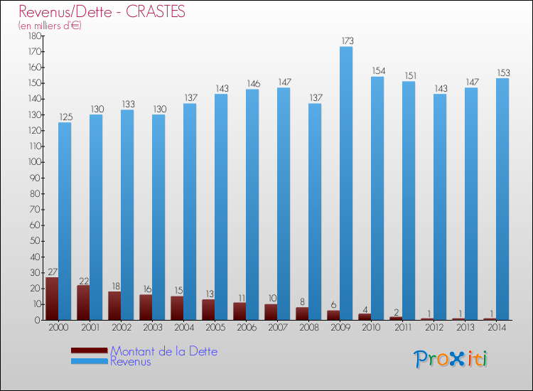 Evolution comparée de la dette et des revenus pour la commune de CRASTES de 2000 à 2014 Comparaison de la dette et des revenus pour CRASTES de 2000 à 2014