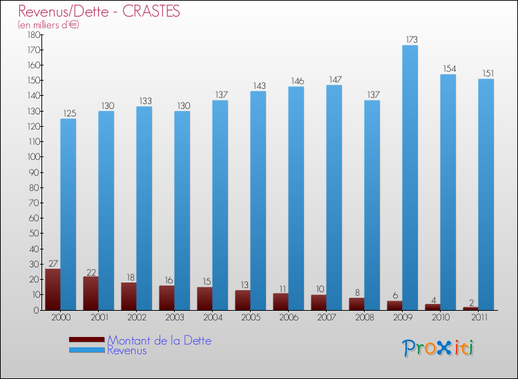 Evolution comparée de la dette et des revenus pour la commune de CRASTES de 2000 à 2011 Comparaison de la dette et des revenus pour CRASTES de 2000 à 2011