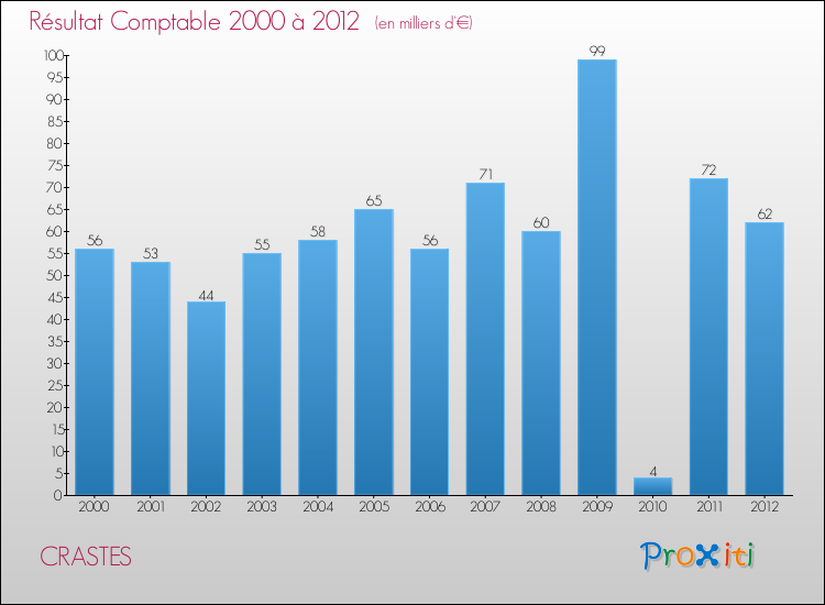 Evolution du résultat comptable pour la commune de CRASTES de 2000 à 2012 Evolution du résultat comptable pour CRASTES de 2000 à 2012