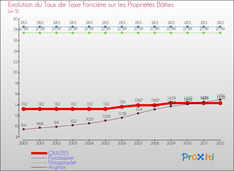 Evolution du taux de la taxe foncière sur le bati pour CRASTES et les communes proches de 2000 à 2012 Comparaison des taux de taxe foncière sur le bati pour CRASTES et les communes voisines de 2000 à 2012